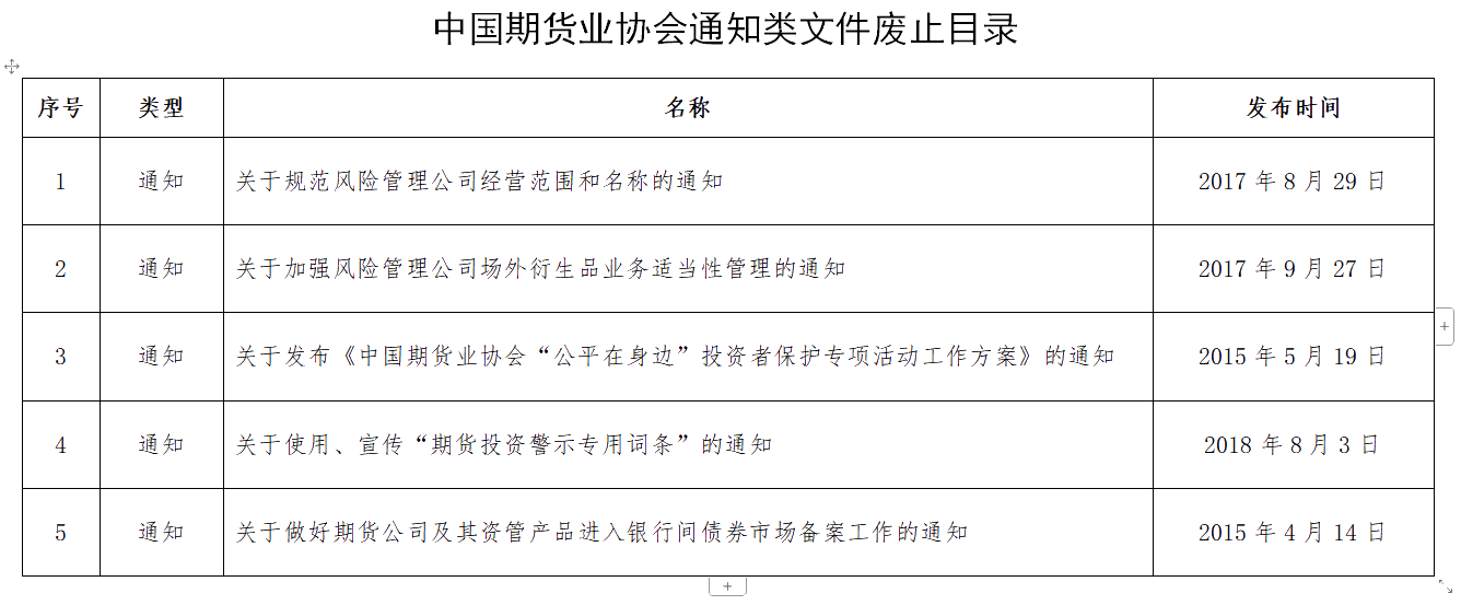 中國(guó)期貨業(yè)協(xié)會(huì)通知類(lèi)文件廢止目錄