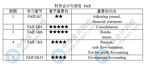 新鮮出爐！USCPA-FAR《財(cái)務(wù)會(huì)計(jì)與報(bào)告》五一學(xué)習(xí)計(jì)劃表