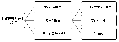 銷售預(yù)測(cè)定性分析法