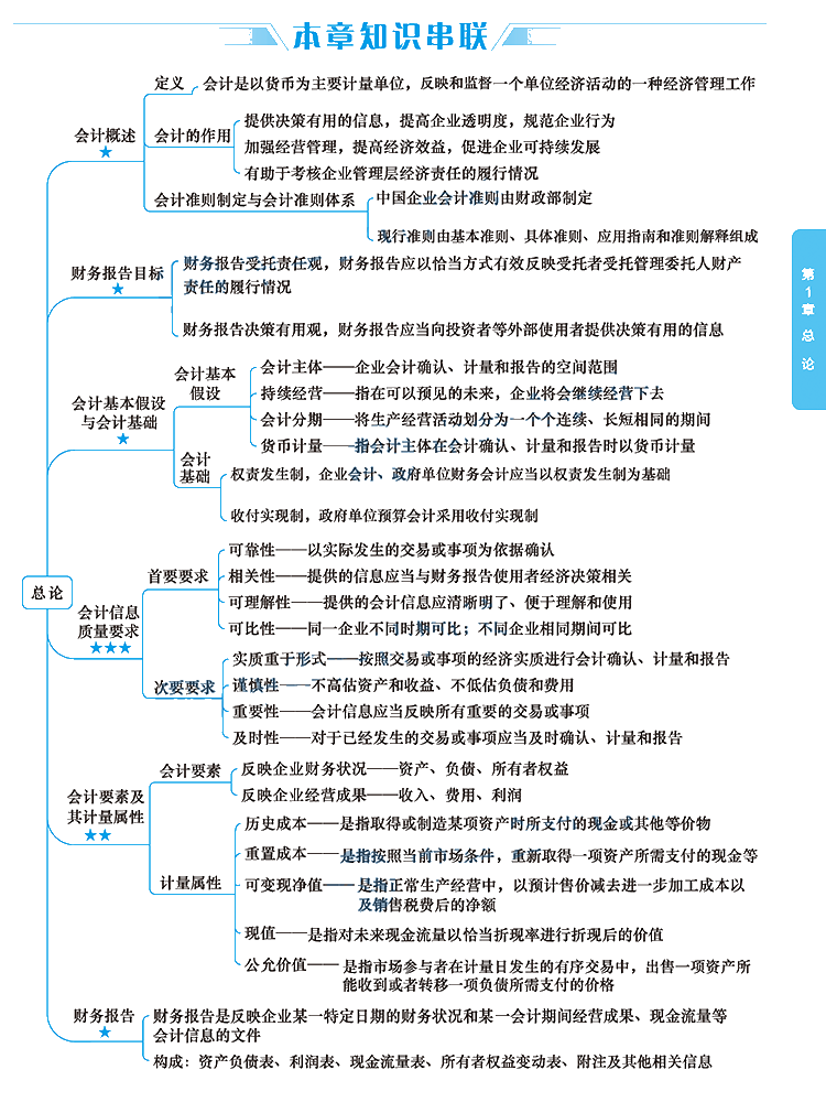 2020年注冊(cè)會(huì)計(jì)師《會(huì)計(jì)》科目【思維導(dǎo)圖】第一章