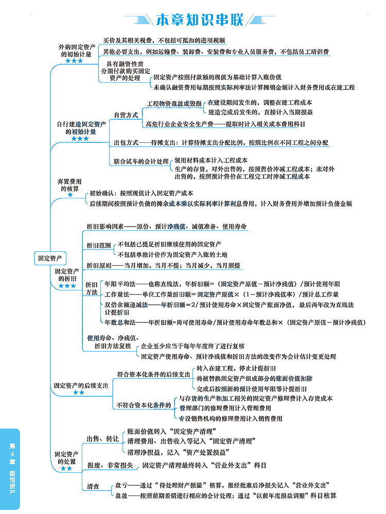 2020年注冊(cè)會(huì)計(jì)師《會(huì)計(jì)》科目【思維導(dǎo)圖】第四章