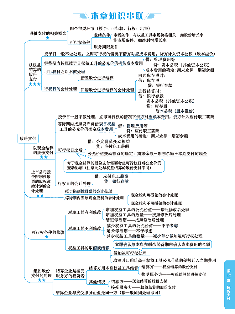 2020年注冊(cè)會(huì)計(jì)師《會(huì)計(jì)》科目【思維導(dǎo)圖】第十二章