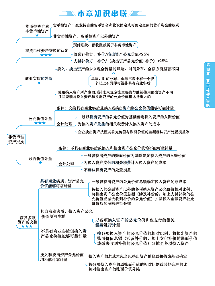 2020年注冊會計師《會計》科目【思維導(dǎo)圖】第十八章