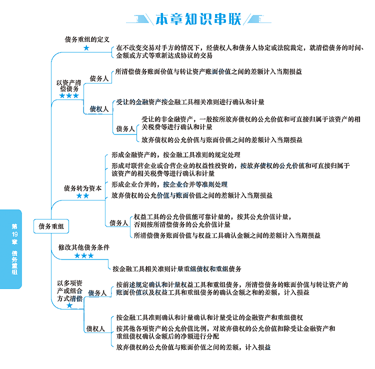 2020年注冊會計(jì)師《會計(jì)》科目【思維導(dǎo)圖】第十九章