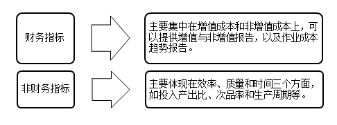 作業(yè)業(yè)績(jī)考核