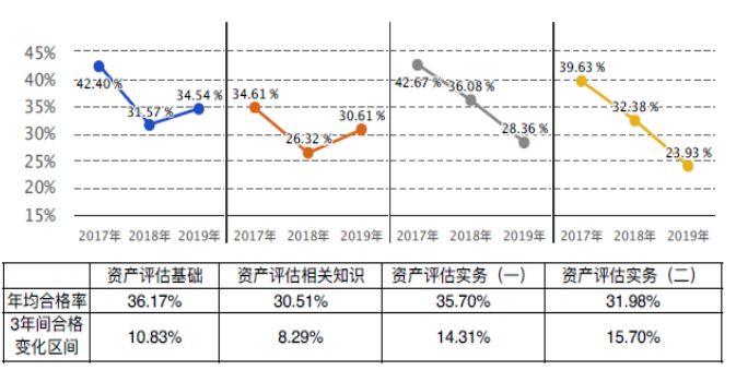 2017-2019年各科目合格率趨勢圖