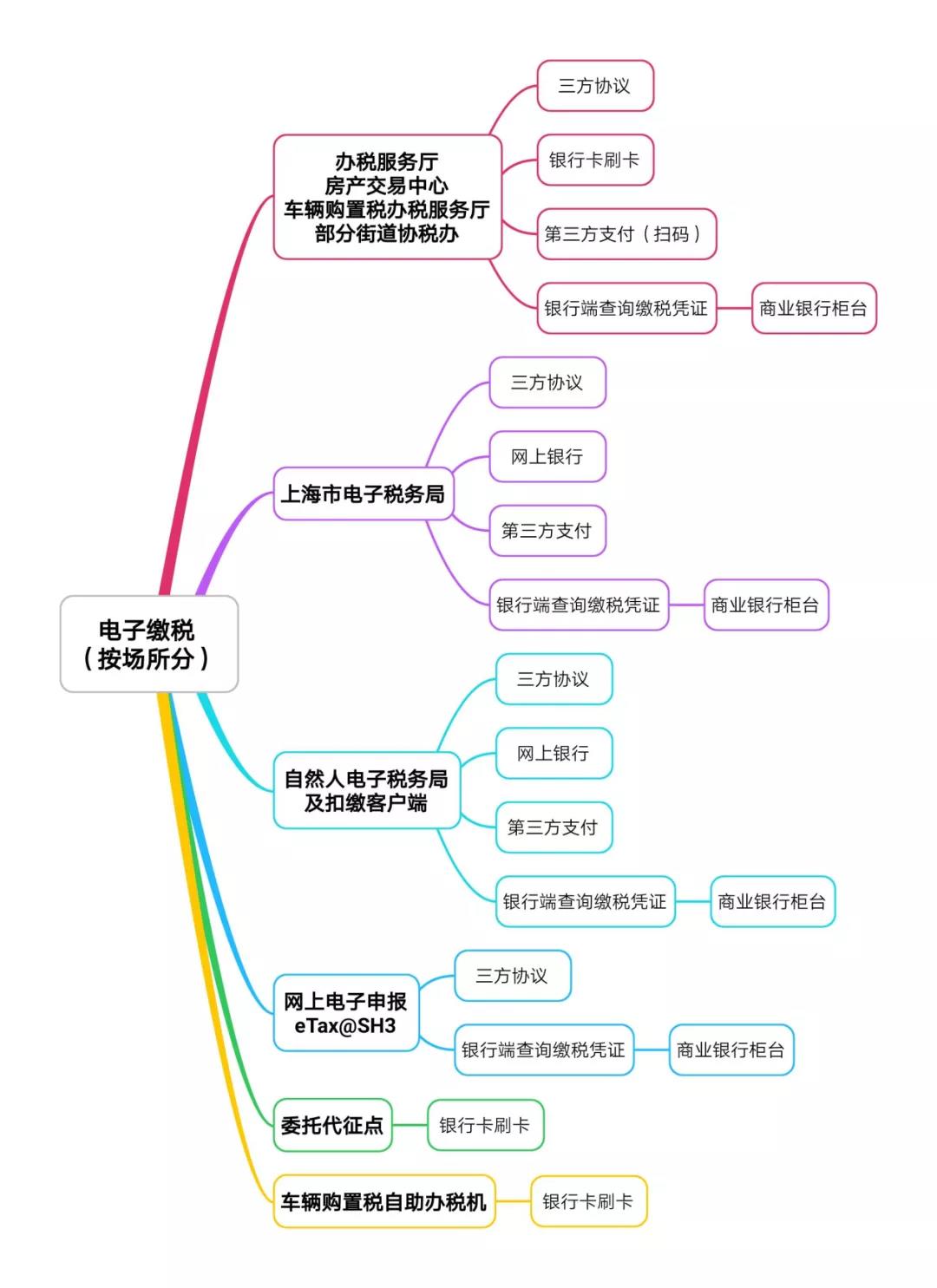 電子繳稅怎么使用？完稅憑證如何領(lǐng)??？支付限額多少？這份問答請收好