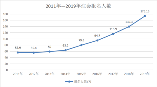 注冊(cè)會(huì)計(jì)師這個(gè)行業(yè)怎么樣？考試難嗎？