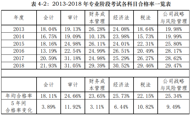 注冊(cè)會(huì)計(jì)師這個(gè)行業(yè)怎么樣？考試難嗎？