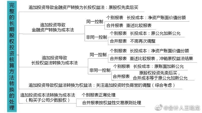 備考注會(huì)~看看王艷龍老師有哪些知識(shí)點(diǎn)分享！