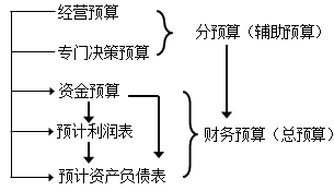 2020中級會(huì)計(jì)職稱財(cái)務(wù)管理知識點(diǎn)：預(yù)算的編制流程