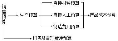 2020中級會(huì)計(jì)職稱財(cái)務(wù)管理知識點(diǎn)：預(yù)算的編制流程