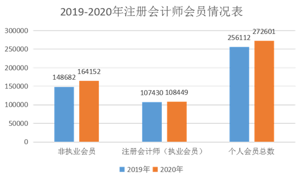 官方數(shù)據(jù)最為致命：告訴你注冊會計師它到底香不香！