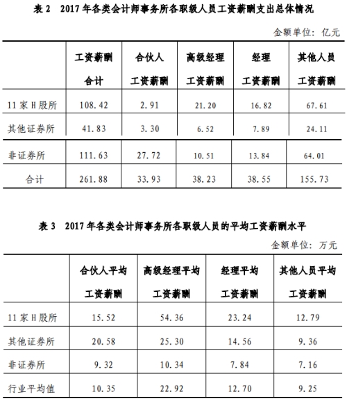 官方數(shù)據(jù)最為致命：告訴你注冊會計師它到底香不香！