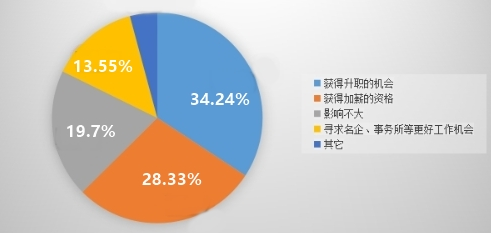 財會人不想被工作“逼死” 那就去考證吧！