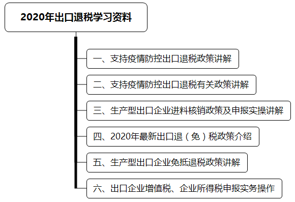 2020年出口退稅學(xué)習(xí)資料 超全匯總！