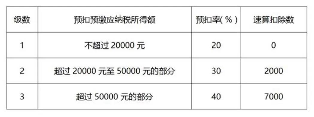 居民個人取得勞務(wù)報酬、稿酬、特許權(quán)使用費如何計稅及申報？