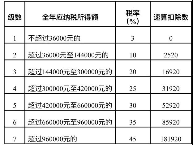 居民個人取得勞務(wù)報酬、稿酬、特許權(quán)使用費如何計稅及申報？