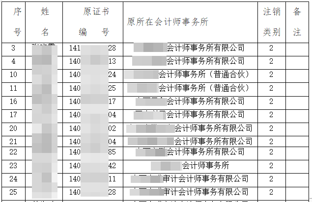 注協(xié)發(fā)布公告：52人CPA證書被撤銷！考證黨一定要做這件事