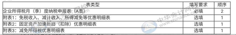 企業(yè)所得稅納稅申報表（A類）實務操作，快看過來！