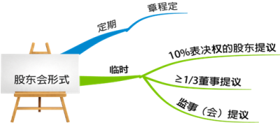 2020中級會(huì)計(jì)職稱經(jīng)濟(jì)法知識(shí)點(diǎn)：有限責(zé)任公司股東會(huì)