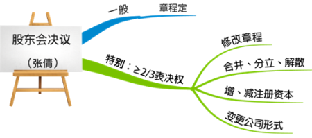 2020中級會(huì)計(jì)職稱經(jīng)濟(jì)法知識(shí)點(diǎn)：有限責(zé)任公司股東會(huì)