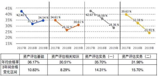 2017-2019年資產(chǎn)評(píng)估師各科目合格率趨勢(shì)圖