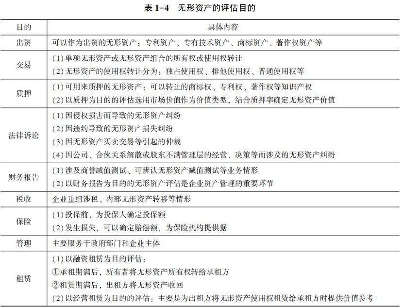 形資產的評估目的的具體內容