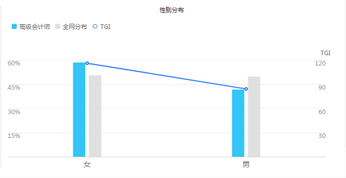 【數(shù)據(jù)】女性群體占據(jù)高級(jí)會(huì)計(jì)師考生絕大部分？