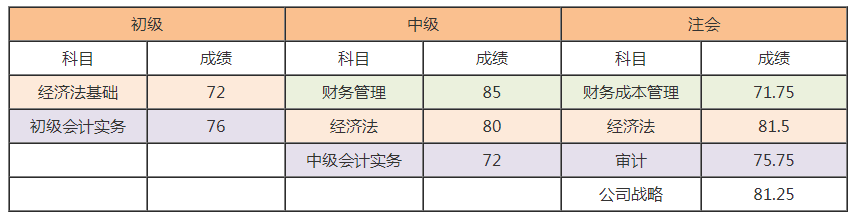 注會(huì)報(bào)考人數(shù)創(chuàng)歷史新高？考試難度或激增 考完初級(jí)考注會(huì)更容易！