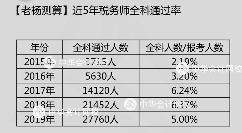 2019稅務(wù)師通過率如何？2020年報名人數(shù)多少？