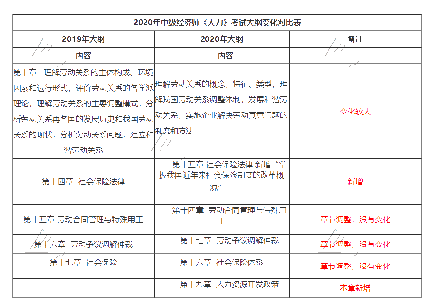 2020中級(jí)經(jīng)濟(jì)師人力資源專業(yè)大綱變動(dòng)