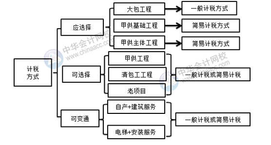 建筑業(yè)會(huì)計(jì)快收下建筑企業(yè)計(jì)稅方式的最優(yōu)選擇！