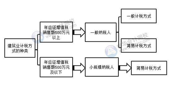 建筑業(yè)會(huì)計(jì)快收下建筑企業(yè)計(jì)稅方式的最優(yōu)選擇！