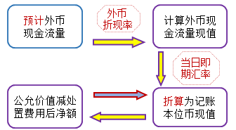 2020年中級會計(jì)實(shí)務(wù)知識點(diǎn)：預(yù)計(jì)未來現(xiàn)金流量的現(xiàn)值的估計(jì)