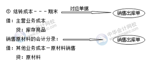 生產(chǎn)企業(yè)成本相關(guān)的會(huì)計(jì)分錄 成本會(huì)計(jì)必收！