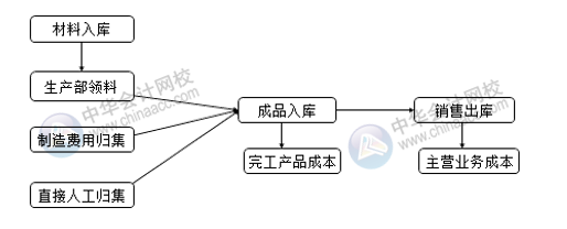 生產(chǎn)企業(yè)成本相關(guān)的會(huì)計(jì)分錄 成本會(huì)計(jì)必收！