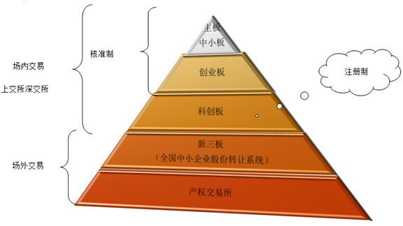 2020年中級會計(jì)職稱經(jīng)濟(jì)法知識點(diǎn)：資本市場構(gòu)成