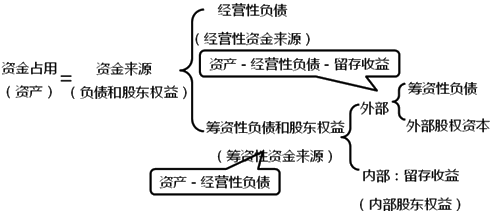 2020中級(jí)會(huì)計(jì)職稱財(cái)務(wù)管理知識(shí)點(diǎn)：資金需要量預(yù)測(cè)的原理