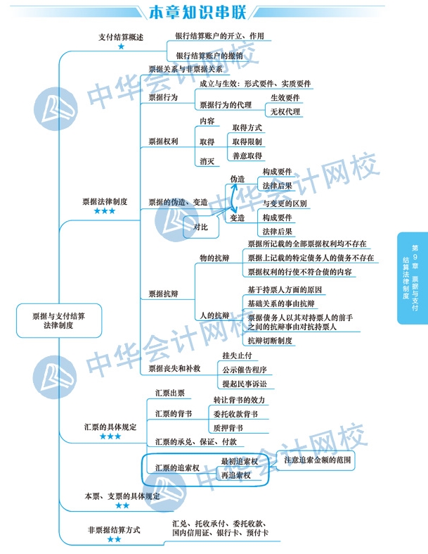 2020年注冊會計師《經(jīng)濟法》科目第九章思維導(dǎo)圖