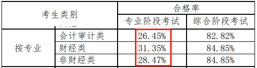 
零基礎(chǔ)（非財經(jīng)類）考試不適合考注會？