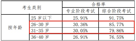 大齡考試不適合考cpa？