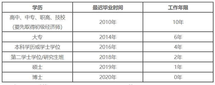 報名學(xué)歷對應(yīng)工作年限