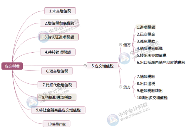 增值稅一般納稅人丨會計應該掌握這些增值稅小知識！