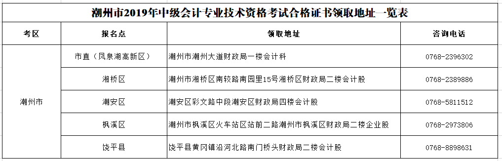 廣東潮州2019年中級會計證書領取通知公布！