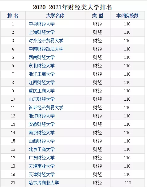 2020財(cái)經(jīng)院校最新排行榜公布！四大最偏愛院校名單曝光！