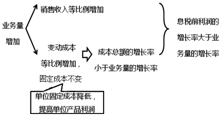 2020中級(jí)會(huì)計(jì)職稱財(cái)務(wù)管理知識(shí)點(diǎn)：經(jīng)營(yíng)杠桿效應(yīng)