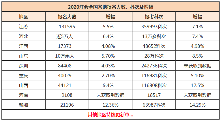 注會報考人數(shù)