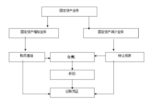 想做固定資產(chǎn)會計？看看固定資產(chǎn)會計的工作內(nèi)容