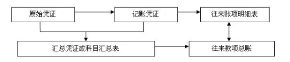 往來會計工作量好大？看看往來會計的工作內(nèi)容！